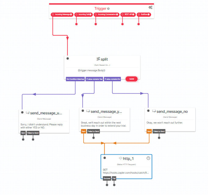 twilio automation